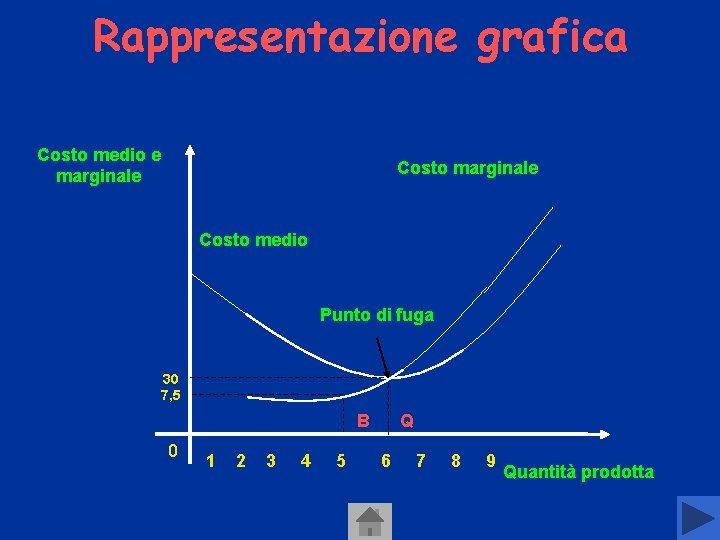 Rappresentazione grafica Costo medio e marginale Costo medio Punto di fuga 30 7, 5 Rappresentazione grafica Costo medio e marginale Costo medio Punto di fuga 30 7, 5
