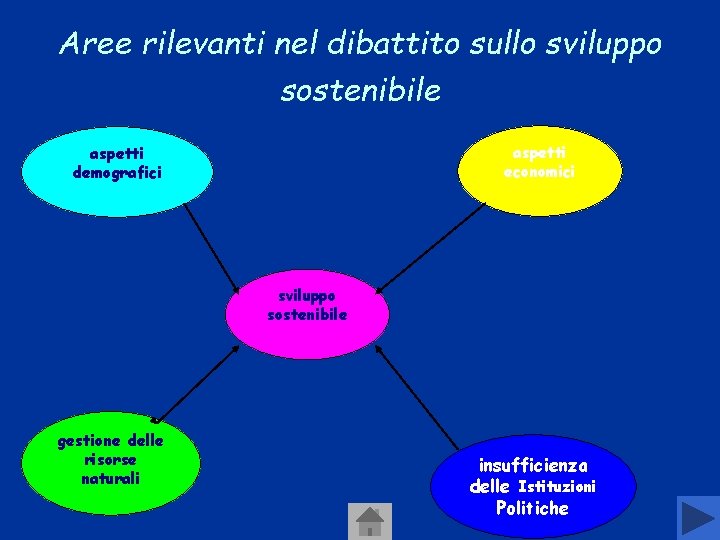 Aree rilevanti nel dibattito sullo sviluppo sostenibile aspetti economici aspetti demografici sviluppo sostenibile gestione Aree rilevanti nel dibattito sullo sviluppo sostenibile aspetti economici aspetti demografici sviluppo sostenibile gestione