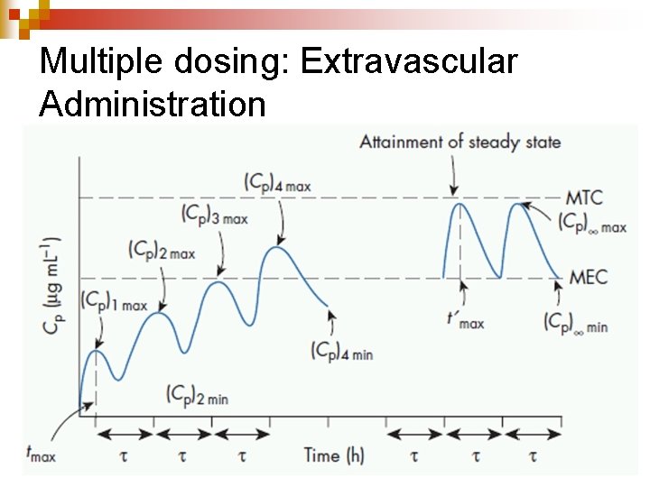 Multiple dosing: Extravascular Administration 