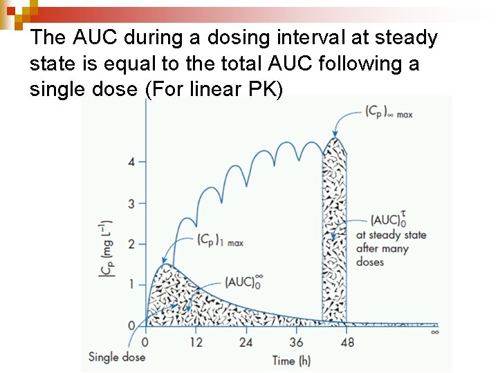 The AUC during a dosing interval at steady state is equal to the total