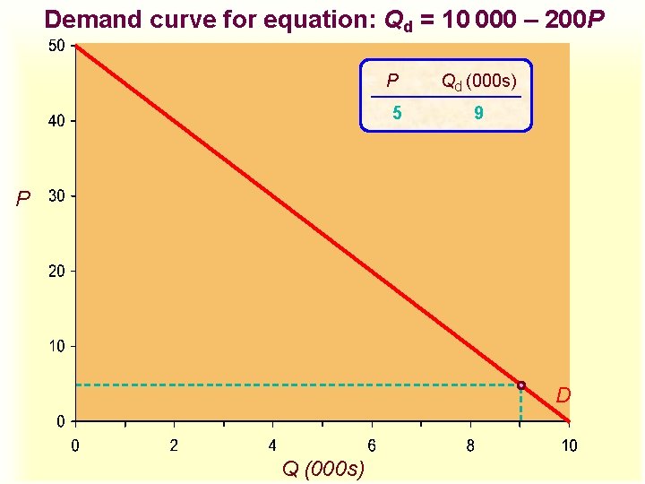 Demand curve for equation: Qd = 10 000 – 200 P P Qd (000