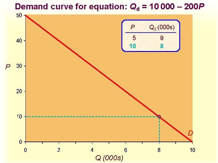 Demand curve for equation: Qd = 10 000 – 200 P P Qd (000