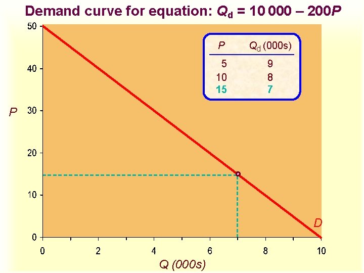 Demand curve for equation: Qd = 10 000 – 200 P P Qd (000