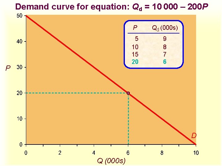 Demand curve for equation: Qd = 10 000 – 200 P P P Qd