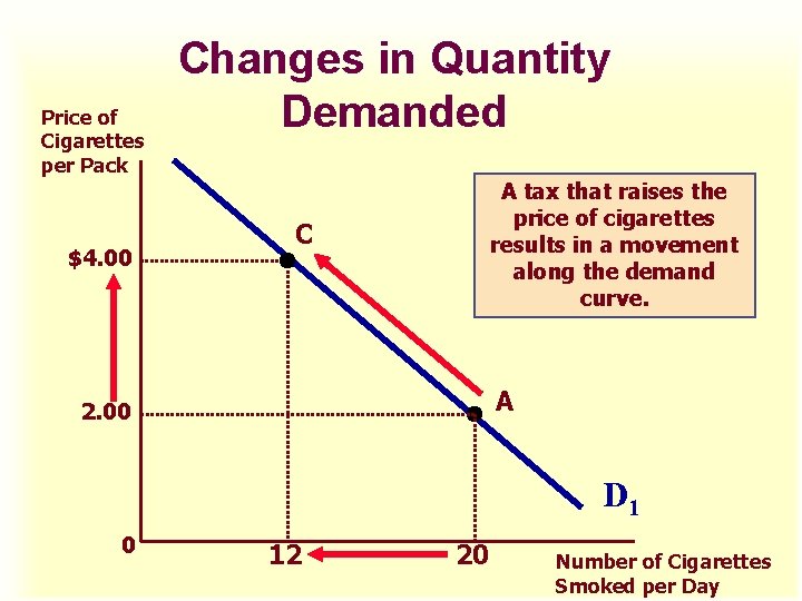 Price of Cigarettes per Pack $4. 00 Changes in Quantity Demanded A tax that