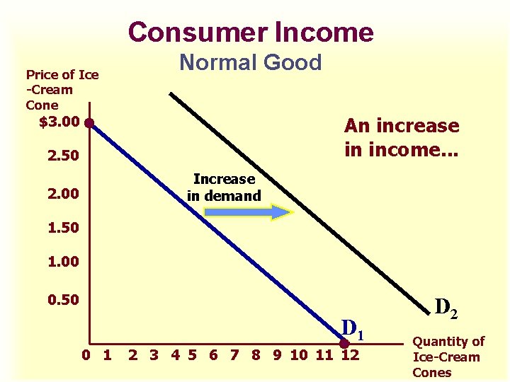 Consumer Income Price of Ice -Cream Cone Normal Good An increase in income. .