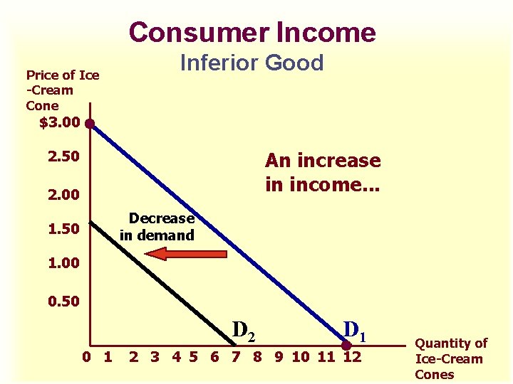 Consumer Income Price of Ice -Cream Cone Inferior Good $3. 00 An increase in