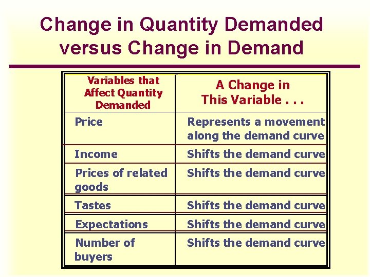 Change in Quantity Demanded versus Change in Demand Variables that Affect Quantity Demanded A