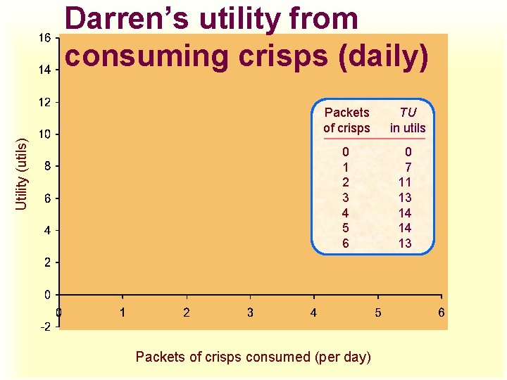 Utility (utils) Darren’s utility from consuming crisps (daily) Packets of crisps TU in utils