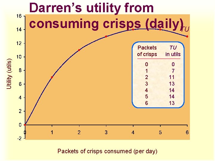 Utility (utils) Darren’s utility from consuming crisps (daily)TU Packets of crisps TU in utils