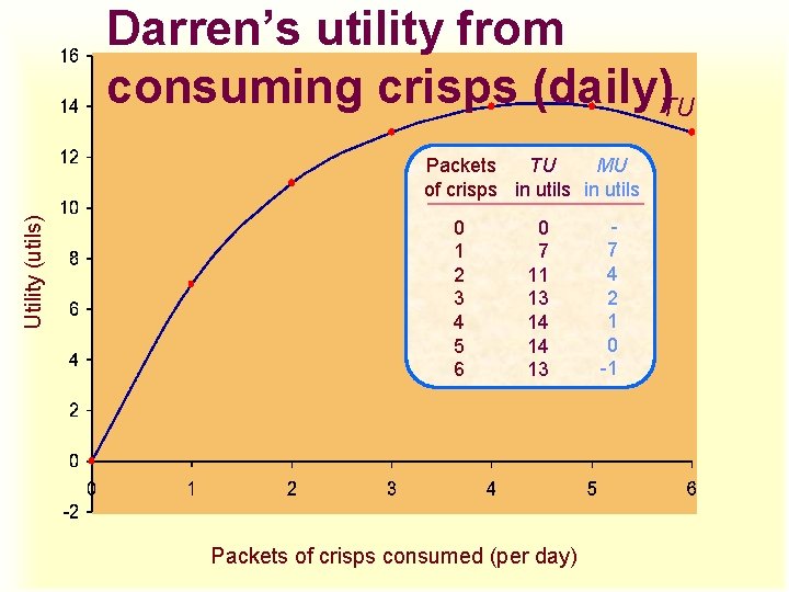 Darren’s utility from consuming crisps (daily)TU Utility (utils) MU Packets TU of crisps in