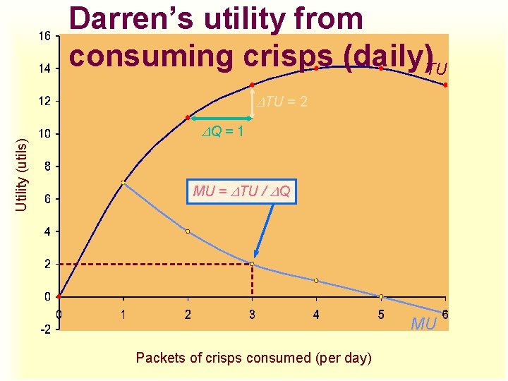 Darren’s utility from consuming crisps (daily)TU Utility (utils) DTU = 2 DQ = 1