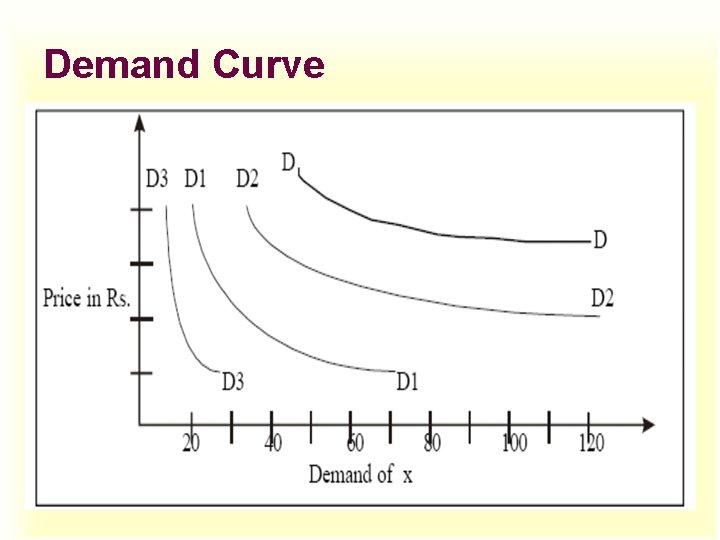 Demand Curve 