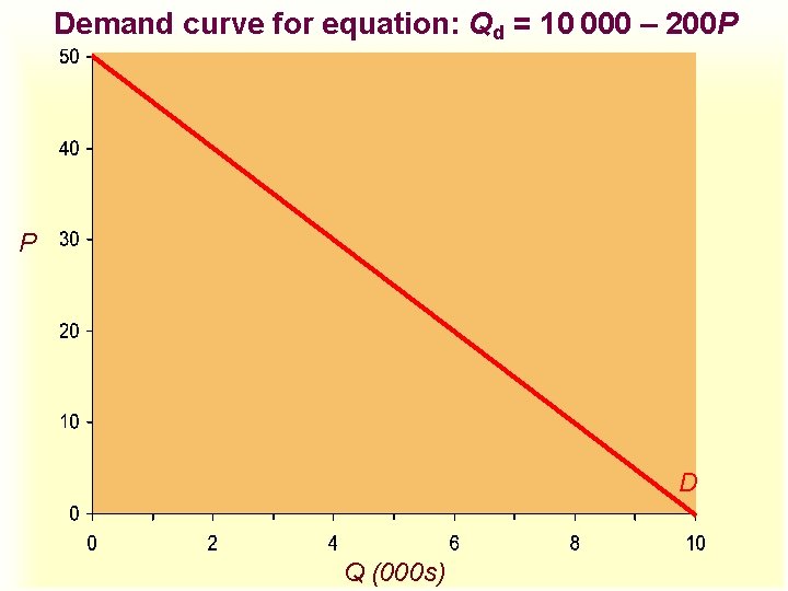 Demand curve for equation: Qd = 10 000 – 200 P P D Q