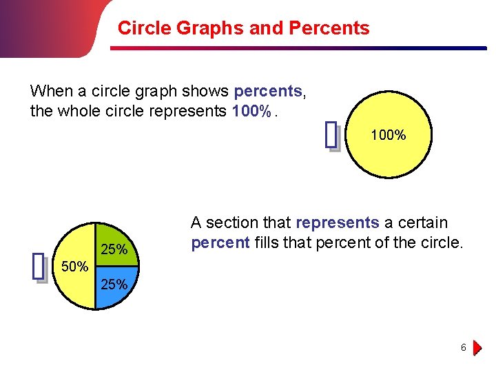 Circle Graphs and Percents When a circle graph shows percents, the whole circle represents