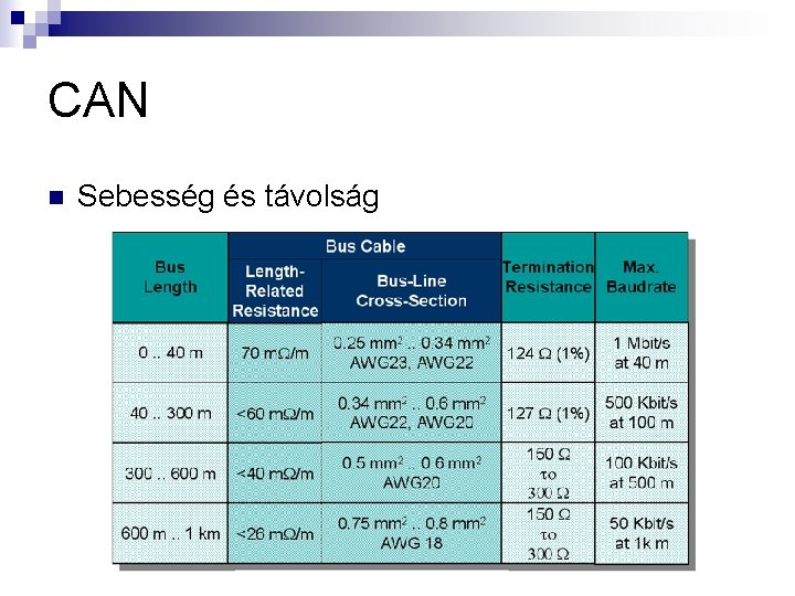 CAN n Sebesség és távolság 