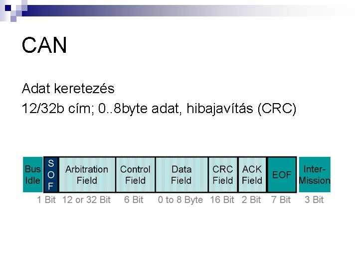 CAN Adat keretezés 12/32 b cím; 0. . 8 byte adat, hibajavítás (CRC) 