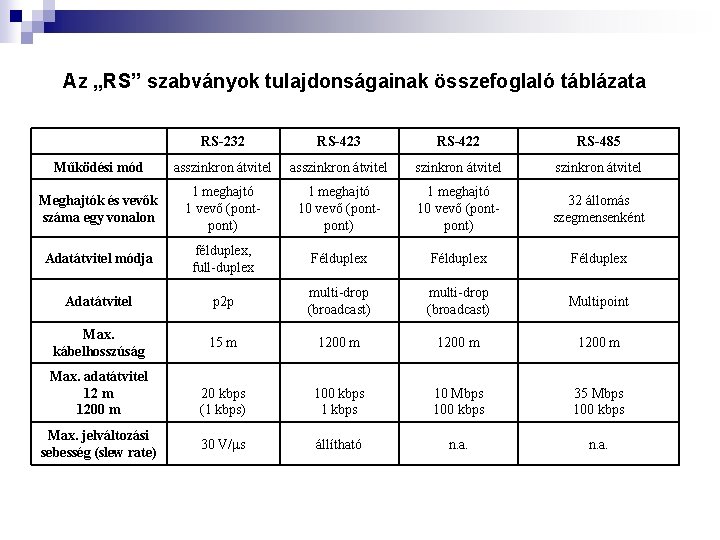 Az „RS” szabványok tulajdonságainak összefoglaló táblázata RS-232 RS-423 RS-422 RS-485 Működési mód asszinkron átvitel