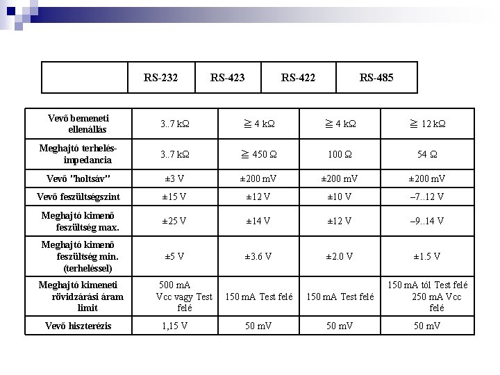  RS-232 RS-423 RS-422 RS-485 Vevő bemeneti ellenállás 3. . 7 kΩ ≧ 4