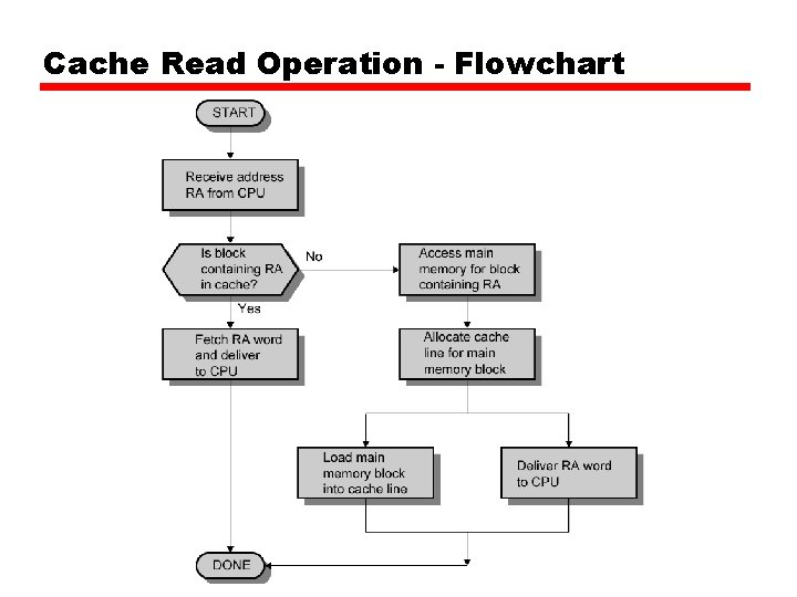 Cache Read Operation - Flowchart 