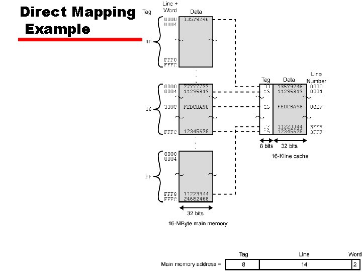 Direct Mapping Example 
