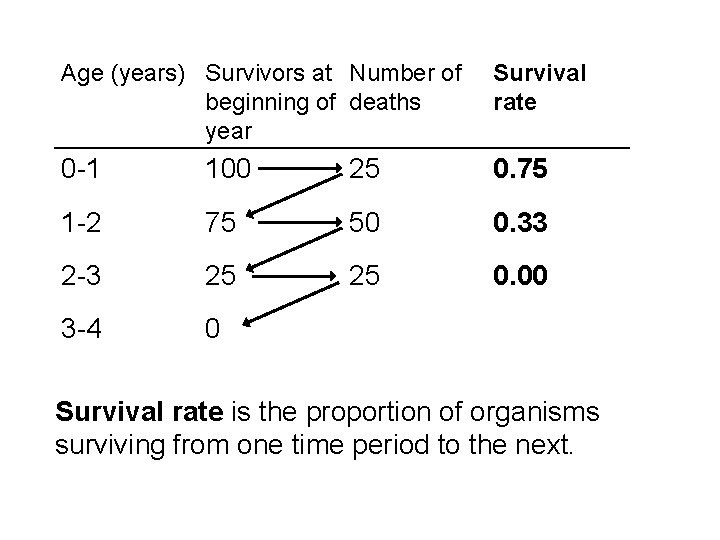 Age (years) Survivors at Number of beginning of deaths year Survival rate 0 -1