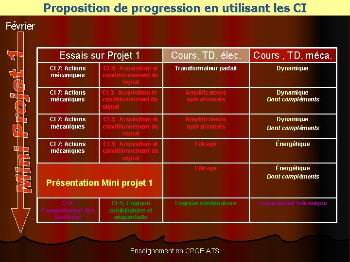 Proposition de progression en utilisant les CI Février Essais sur Projet 1 Cours, TD,