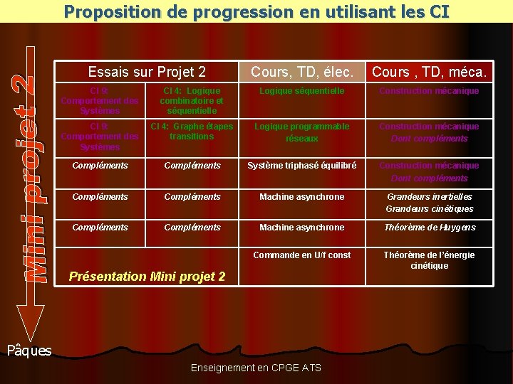 Proposition de progression en utilisant les CI Essais sur Projet 2 Cours, TD, élec.