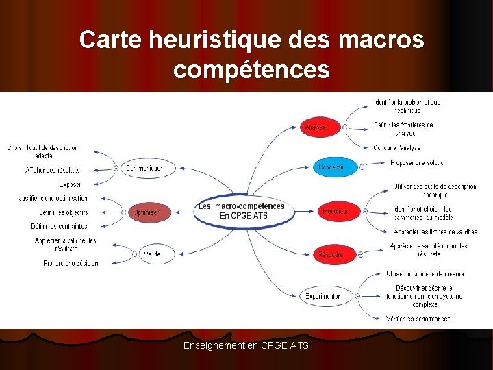 Carte heuristique des macros compétences Enseignement en CPGE ATS 