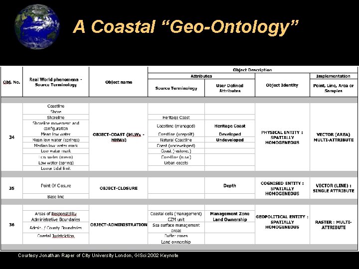 A Coastal “Geo-Ontology” Courtesy Jonathan Raper of City University London, GISci 2002 Keynote 