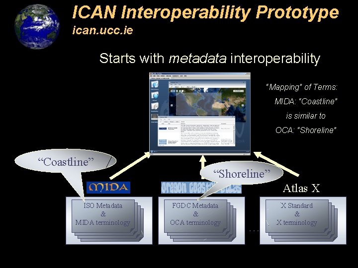 ICAN Interoperability Prototype ican. ucc. ie Starts with metadata interoperability “Mapping” of Terms: MIDA: