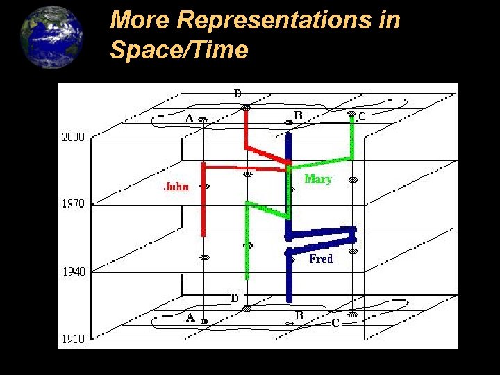 More Representations in Space/Time 