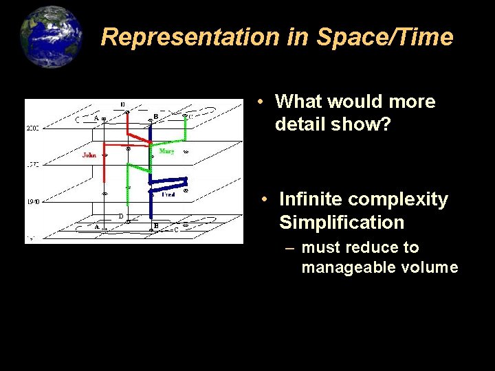 Representation in Space/Time • What would more detail show? • Infinite complexity Simplification –