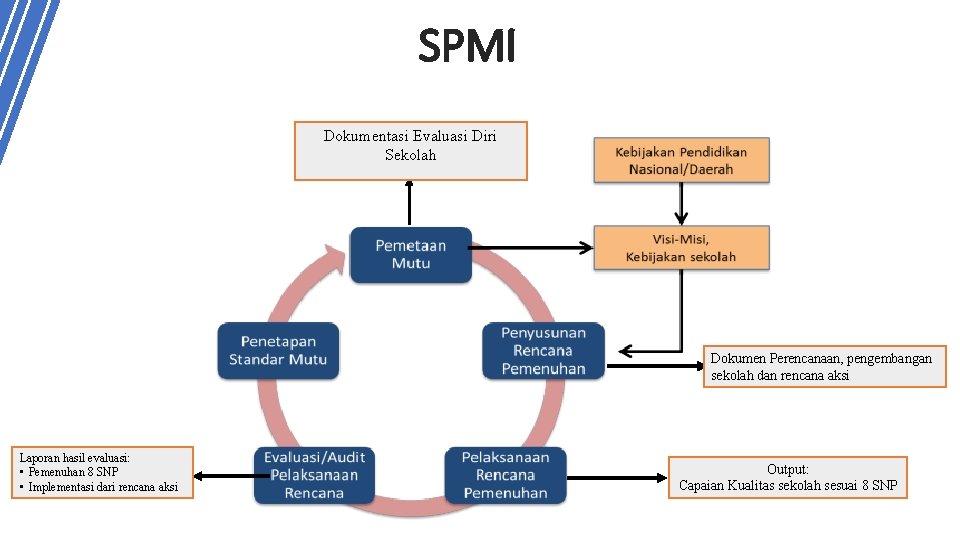 SPMI Dokumentasi Evaluasi Diri Sekolah Dokumen Perencanaan, pengembangan sekolah dan rencana aksi Laporan hasil