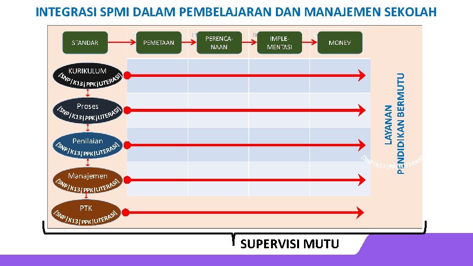 INTEGRASI SPMI DALAM PEMBELAJARAN DAN MANAJEMEN SEKOLAH SUPERVISI MUTU INTEGRASI SPMI DALAM PEMBELAJARAN DAN MANAJEMEN SEKOLAH SUPERVISI MUTU