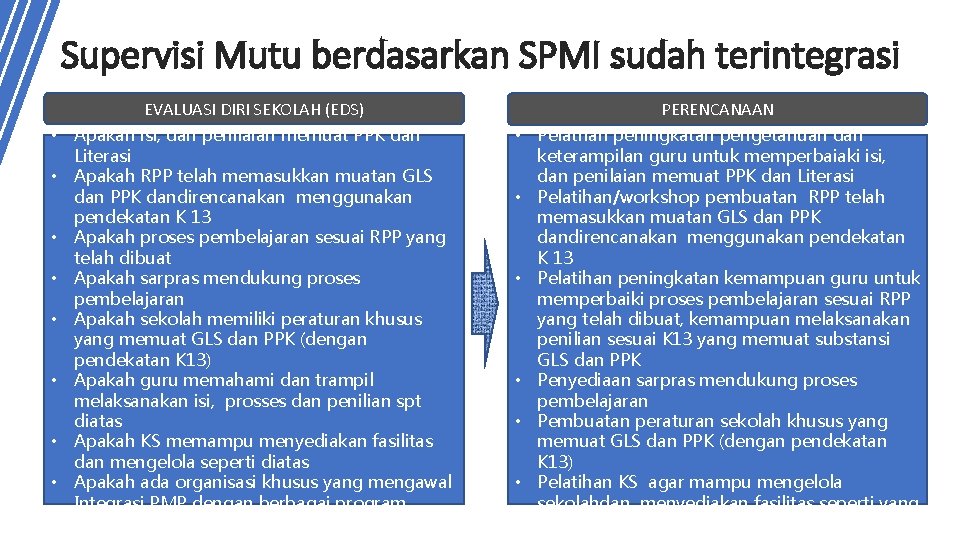 Supervisi Mutu berdasarkan SPMI sudah terintegrasi • Evaluasi diri berdasarkan 8 standar, apakah SKL