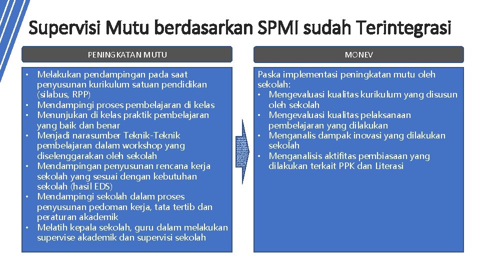 Supervisi Mutu berdasarkan SPMI sudah Terintegrasi PENINGKATAN MUTU MONEV • Melakukan pendampingan pada saat