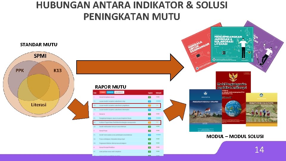 HUBUNGAN ANTARA INDIKATOR & SOLUSI PENINGKATAN MUTU STANDAR MUTU RAPOR MUTU MODUL – MODUL