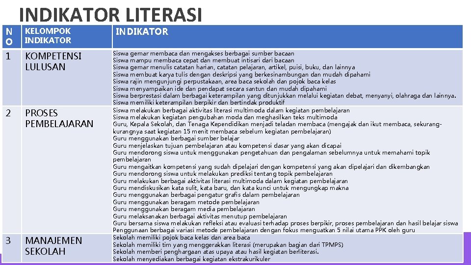 N O INDIKATOR LITERASI KELOMPOK INDIKATOR 1 KOMPETENSI LULUSAN 2 PROSES PEMBELAJARAN 3 MANAJEMEN