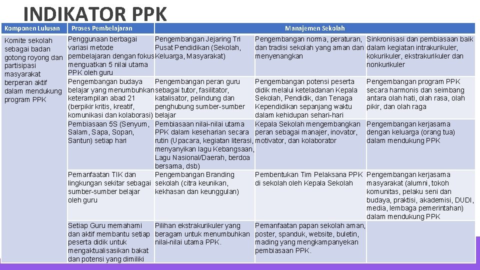 INDIKATOR PPK Komponen Lulusan Komite sekolah sebagai badan gotong royong dan partisipasi masyarakat berperan