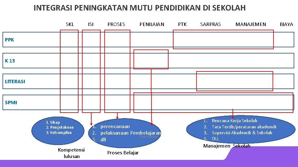 INTEGRASI PENINGKATAN MUTU PENDIDIKAN DI SEKOLAH SKL ISI PROSES PENILAIAN PTK SARPRAS MANAJEMEN PPK