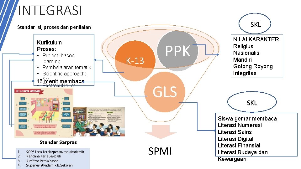 INTEGRASI SKL Standar isi, proses dan penilaian Kurikulum Proses: • Project based learning •