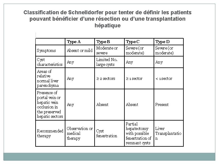 Classification de Schnelldorfer pour tenter de définir les patients pouvant bénéficier d’une résection ou