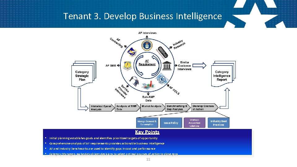 Tenant 3. Develop Business Intelligence Key Points • Initial planning establishes goals and identifies