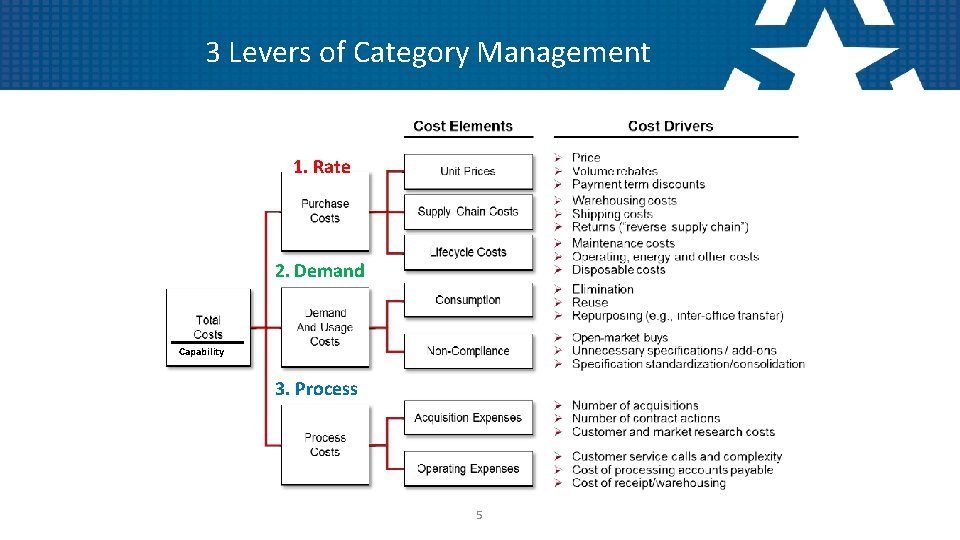 3 Levers of Category Management 1. Rate 2. Demand Capability 3. Process 5 