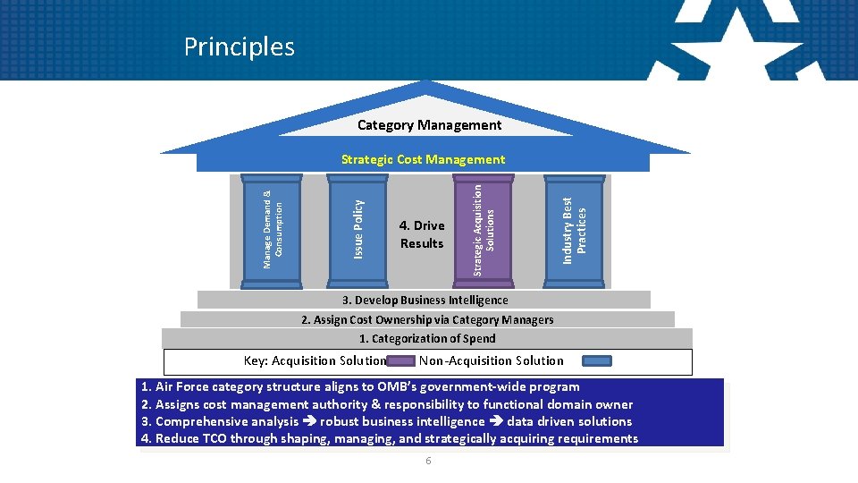 Principles Category Management Industry Best Practices 4. Drive Results Strategic Acquisition Solutions Issue Policy