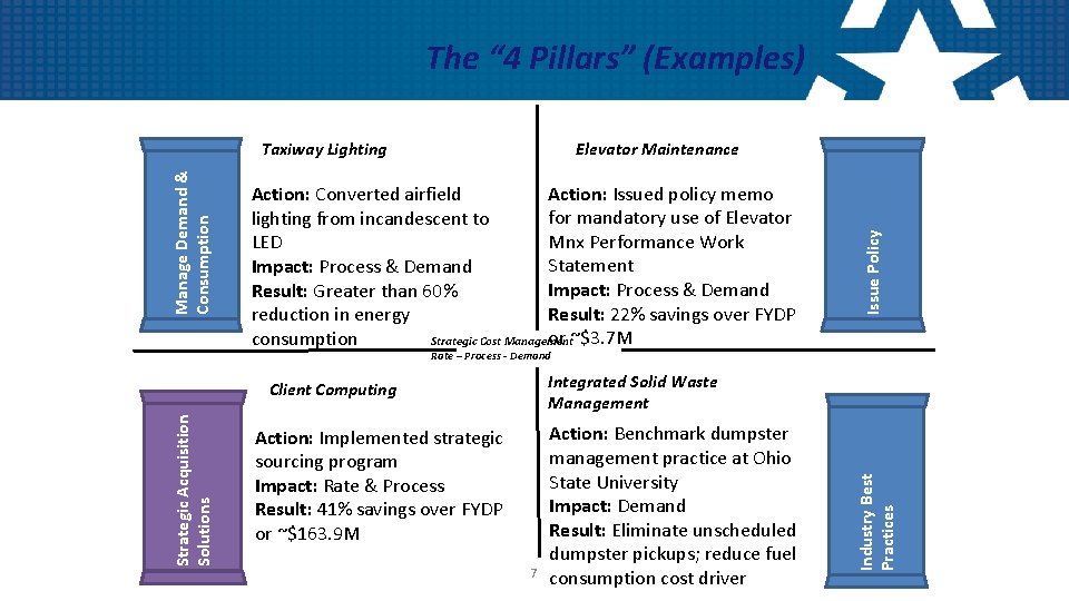 The “ 4 Pillars” (Examples) Elevator Maintenance Action: Issued policy memo Action: Converted airfield