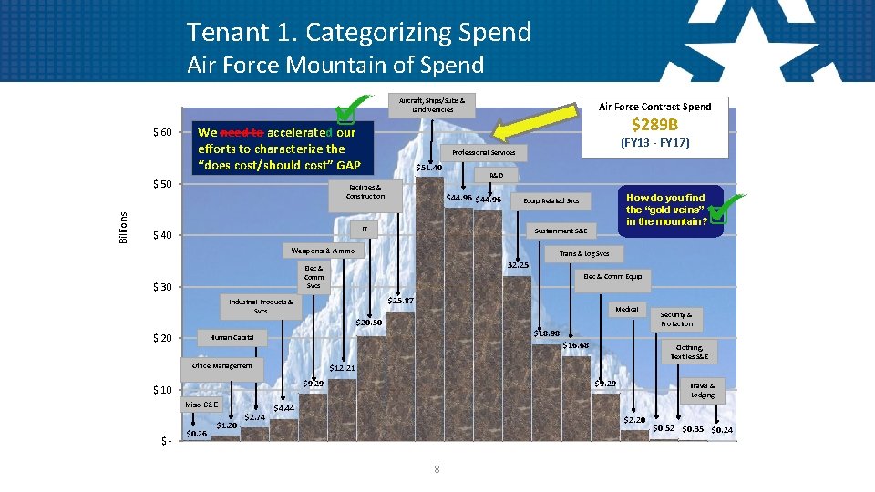 Tenant 1. Categorizing Spend Air Force Mountain of Spend Aircraft, Ships/Subs & Land Vehicles
