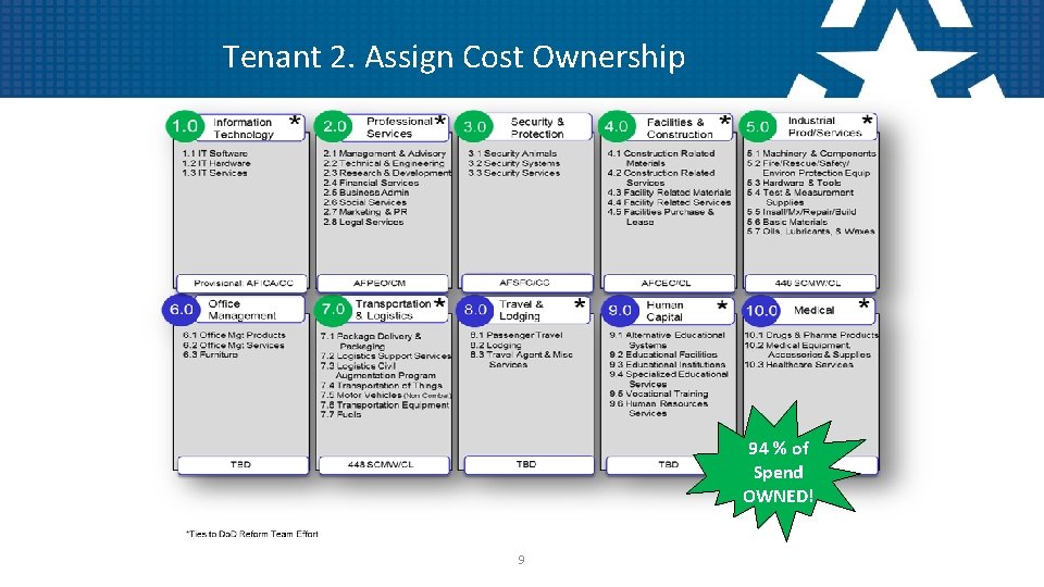 Tenant 2. Assign Cost Ownership 94 % of Spend OWNED! 9 