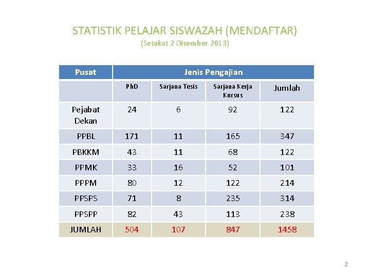 STATISTIK PELAJAR SISWAZAH (MENDAFTAR) (Setakat 2 Disember 2013) Pusat Jenis Pengajian Ph. D Sarjana STATISTIK PELAJAR SISWAZAH (MENDAFTAR) (Setakat 2 Disember 2013) Pusat Jenis Pengajian Ph. D Sarjana
